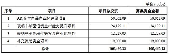 蓝特光学拟定增募不超10.55亿 实控人方去年套现0.9亿