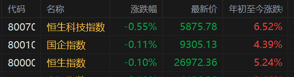 港股早评：三大指数低开，AI应用概念股走低，自动驾驶概念股活跃，AI医疗继续活跃，携程集团跌近15%
