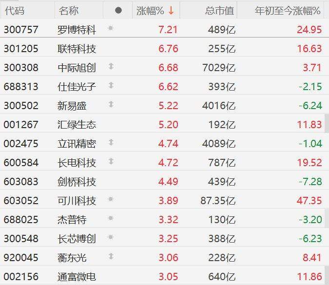 A股创业板指、深证成指午后水下拉升翻红，沪指现跌0.44%！CPO概念股拉升，罗博特科涨超7%，联特科技、中际旭创涨超