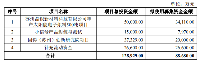 苏州固锝不超8.87亿元定增获深交所通过 广发证券建功