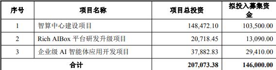 彩讯股份拟发不超14.6亿可转债 去年3股东套现2.46亿