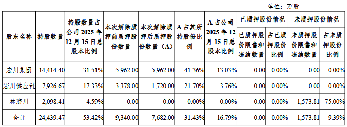 宏川智慧实控人方拟套现0.98亿元 总股本16.8%被质押