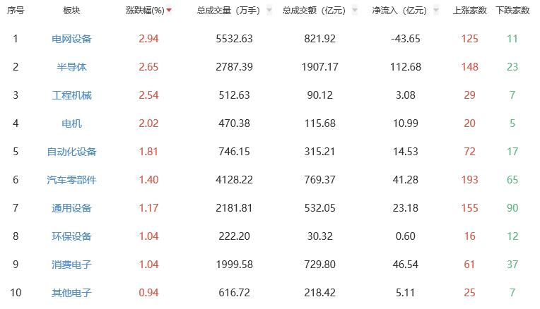 午评：沪指半日跌0.22% 电网设备板块涨幅居前