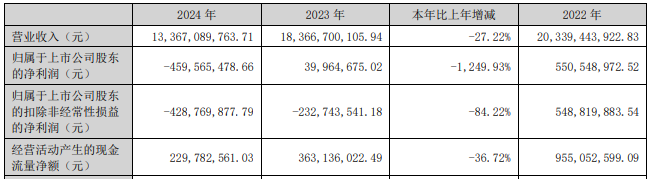 扣非连亏股天原股份拟不超7亿定增 2023年定增募20亿
