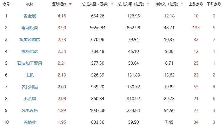 午评：沪指半日涨0.13% 贵金属板块涨幅居前