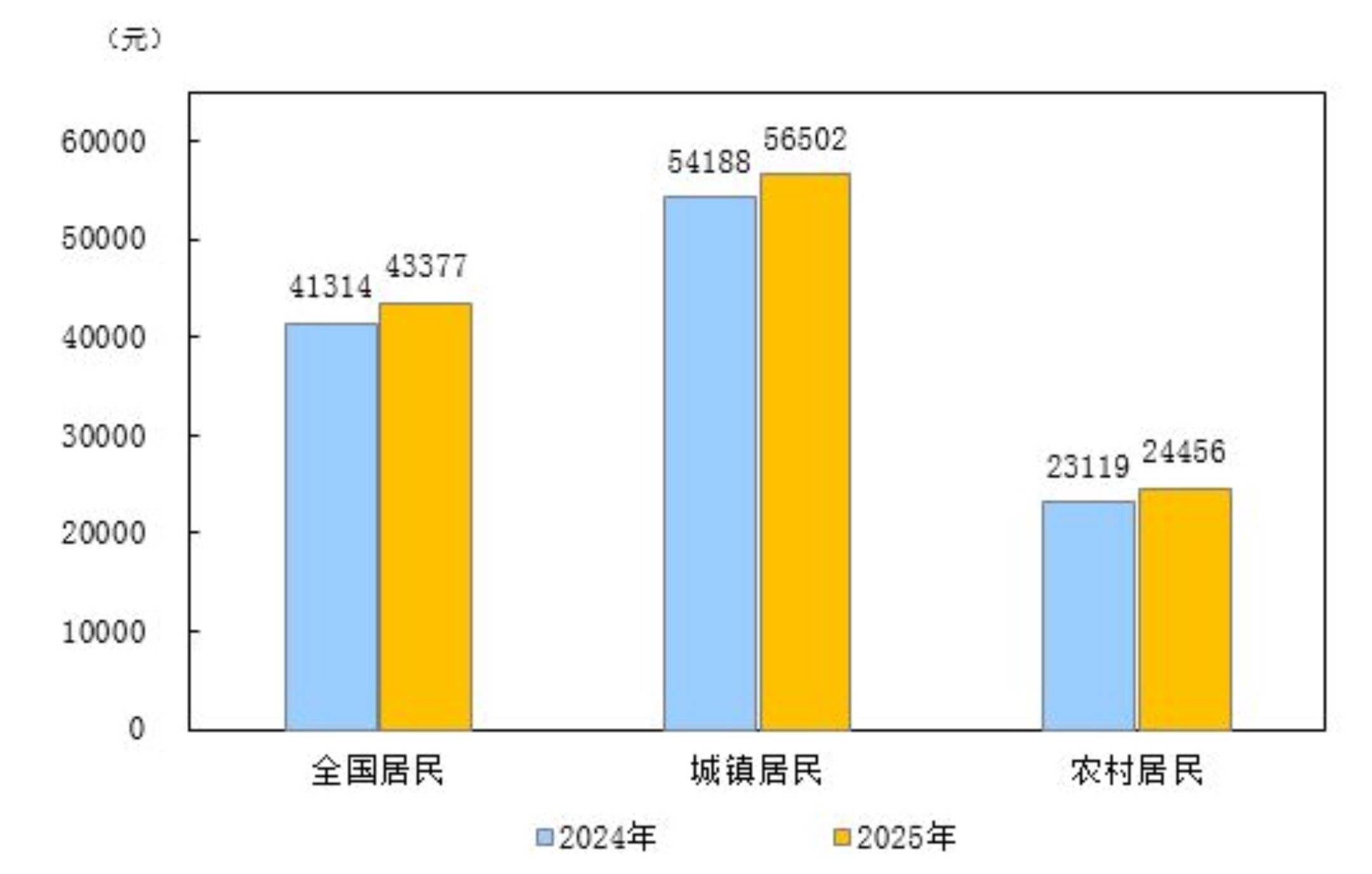 2025年居民收入和消费支出情况