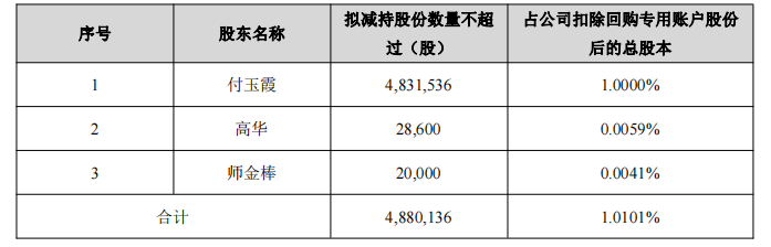 四方达实控人妻子拟套现7740万 去年前三季现金流为负