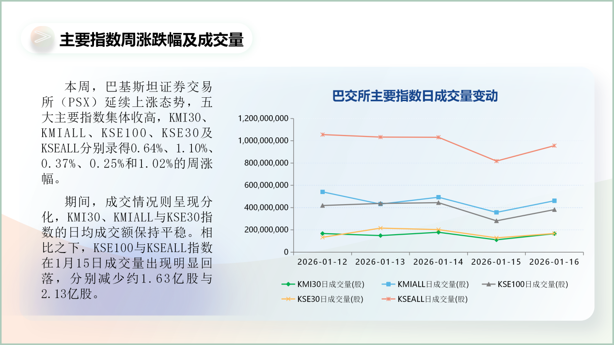 中经资料：巴基斯坦证券市场一周回顾（2026.01.12 - 2026.01.16）