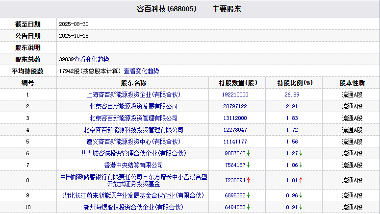 容百科技被证监会立案 去年三季末东方基金进前十股东