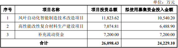 顺威股份拟定增募资不超2.42亿 去年第二大股东减持