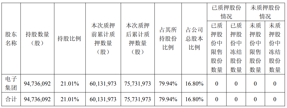 联创光电控股股东拟减持套现约6.2亿 其持股8成被质押