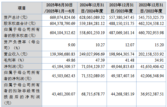 科马材料募2.4亿首日涨371% 过会被问毛利率高合理性
