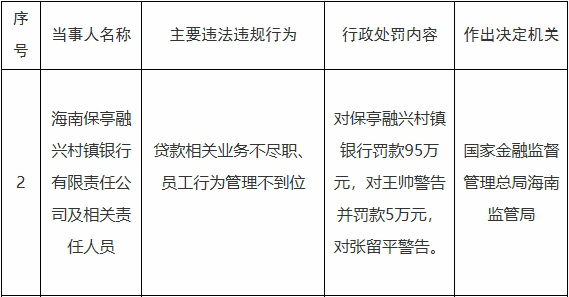 海南保亭融兴村镇银行违规被罚 为哈尔滨银行子公司