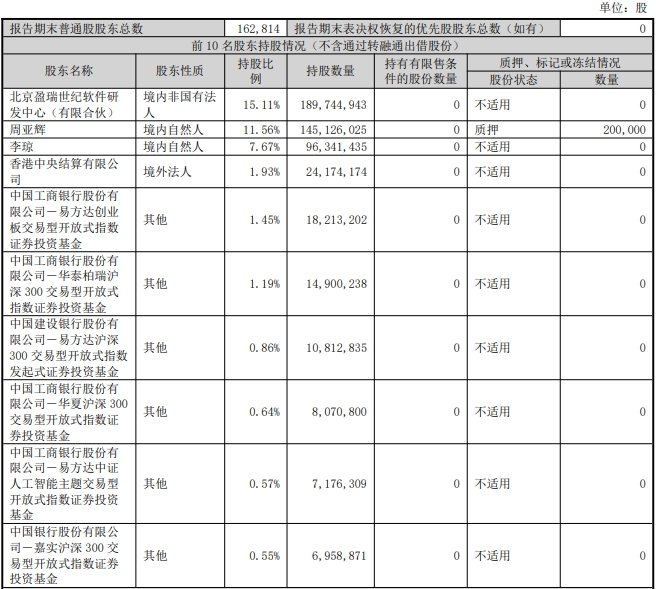 昆仑万维连亏两年 三季末前十大股东易方达基金占三席