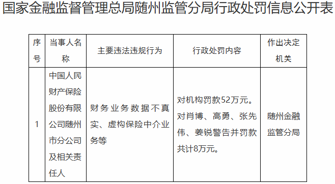 人保财险随州市分公司违规被罚 虚构保险中介业务等