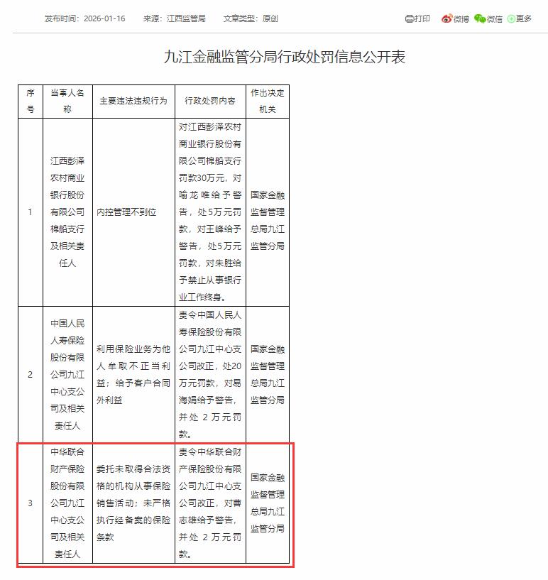 中华财险九江中支被罚 未严格执行经备案的保险条款等