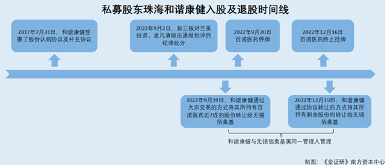 百诺医药：股权被同一基金管理下的私募“左右倒腾” 原核心技术人员老东家或曾与该私募存交集