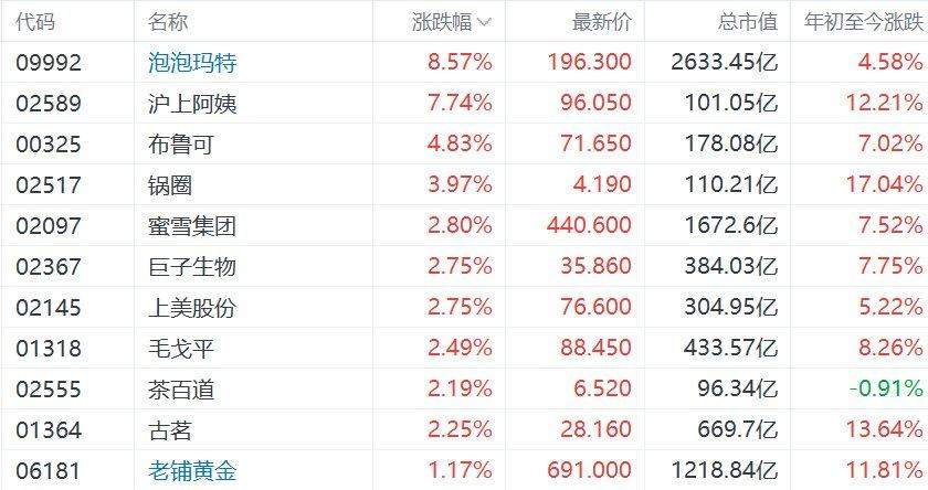 港股新消费概念集体走强，泡泡玛特涨超8%，沪上阿姨涨超7%，布鲁可涨超4%，锅圈涨近4%，蜜雪集团、古茗涨2%