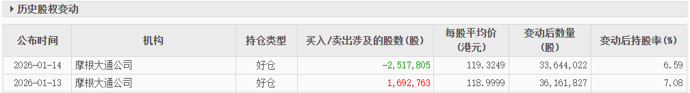 摩根大通上周减持药明康德港股252万股 套现3亿港元