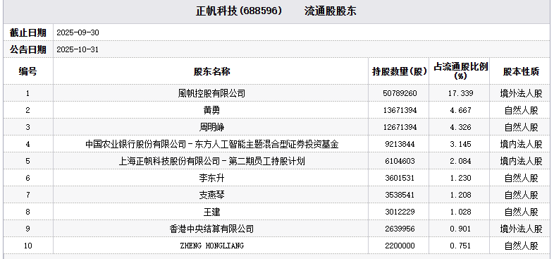 正帆科技2宗违规收警示函 去年三季度末东方基金持股