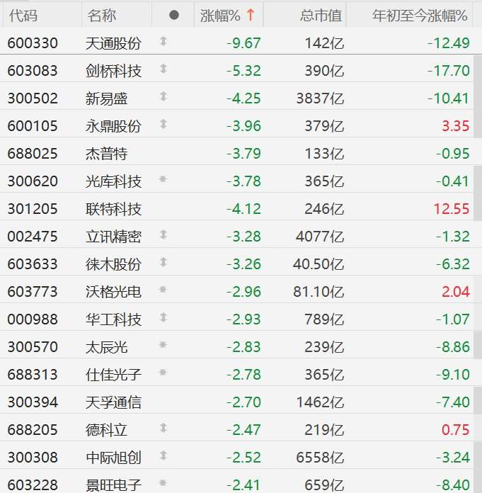 A股CPO概念股普跌，天通股份逼近跌停，剑桥科技跌超5%，新易盛、联特科技跌超4%，永鼎股份、光库科技跌超3%