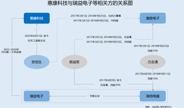 惠康科技：两大供应商股权穿透后或现“关系网” 募投项目投资构成与备案信披不一