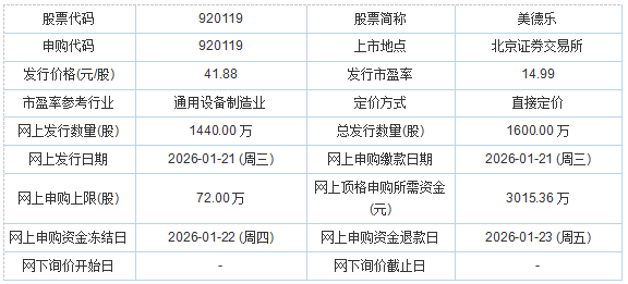 ​今日申购：美德乐