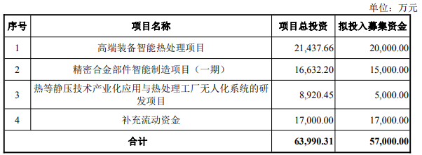 金财互联拟定增募不超5.7亿投热处理等项目 已连亏6年