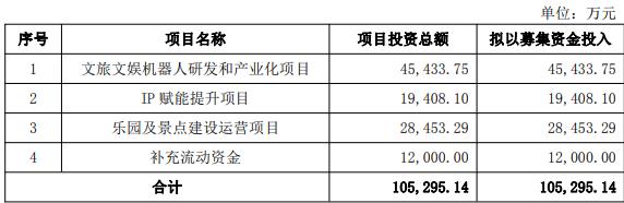 金马游乐拟定增募不超10.53亿 实控人4个月前套现1.7亿