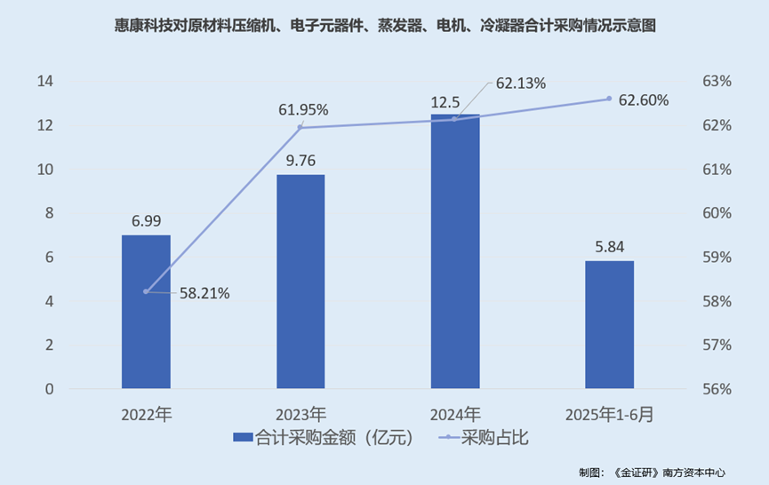 惠康科技：募投项目部分核心零部件或系外购 董事履历信披现疑云