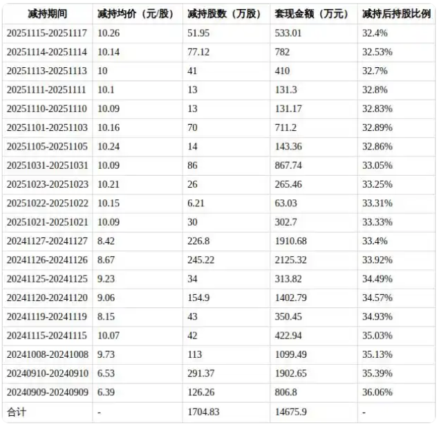 德生科技实控人虢晓彬拟套现0.45亿 此前已套现1.47亿