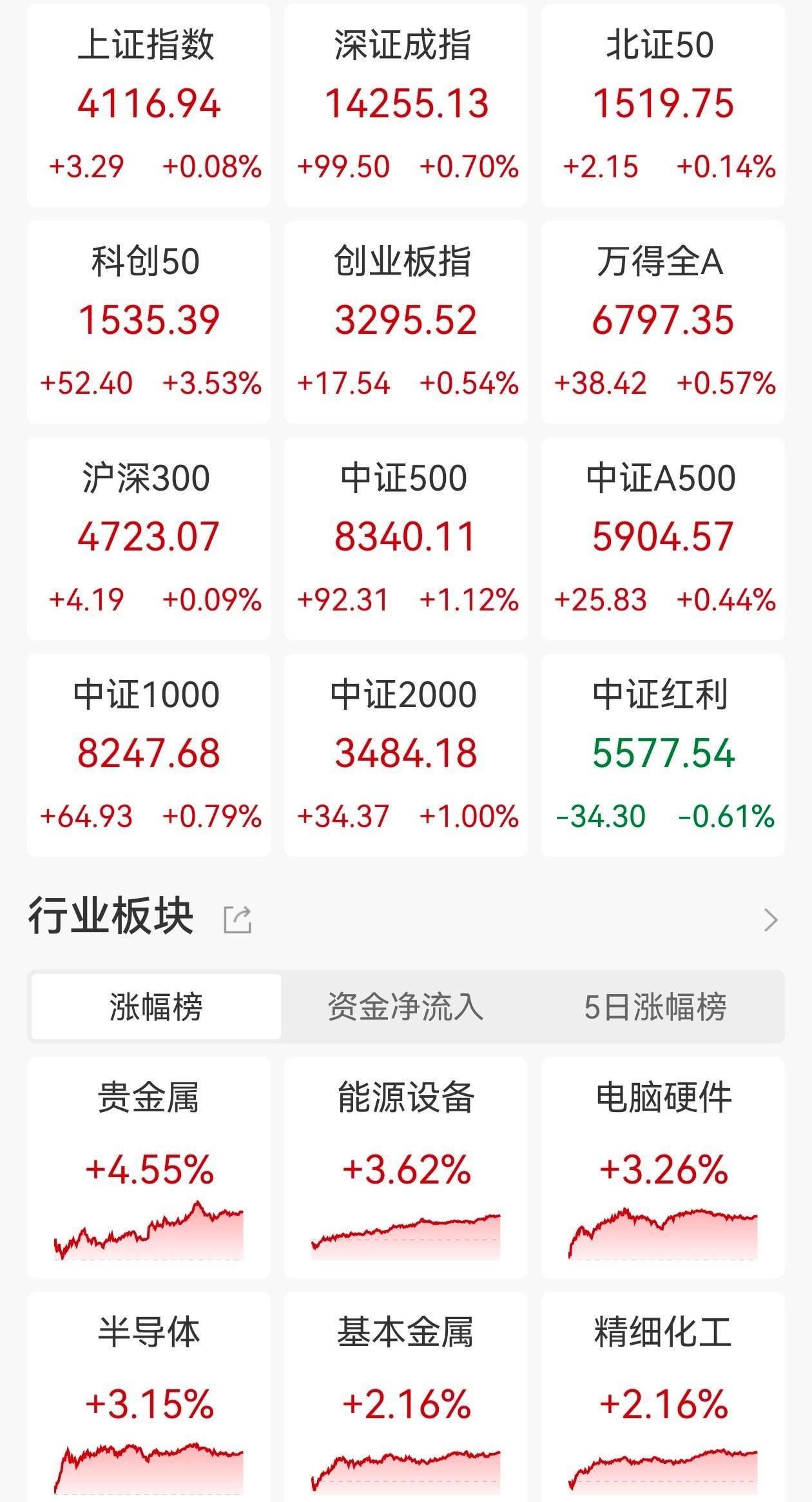 A股收评：三大指数集体上涨，沪指涨0.08%创指冲高回落涨0.54%科创50涨3.53%，贵金属、CPO概念走高！近3100股上涨，成交