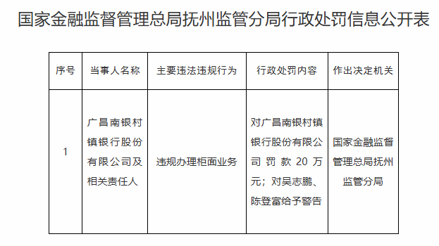 广昌南银村镇银行违规被处罚 第一大股东为江西银行