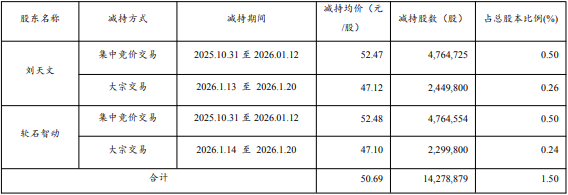 软通动力实控人方3个月减持1427.9万股 套现7.24亿元