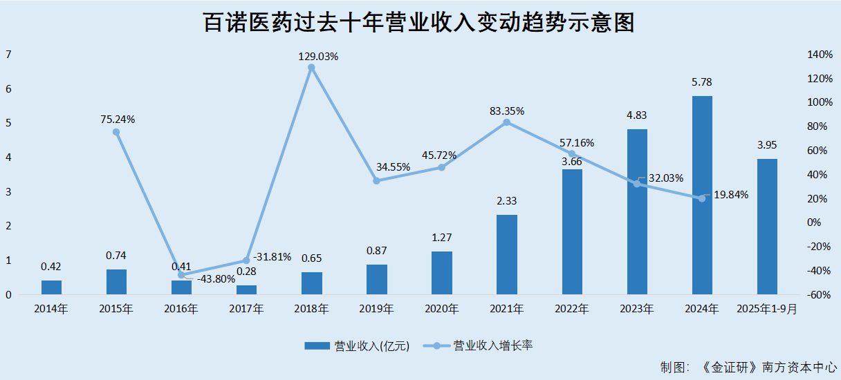 百诺医药：子公司或频超标排放内控存隐忧 生物等效性试验开展主体现信披疑云