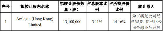 晶晨股份控股股东拟询价转让 近三年已套现23亿元
