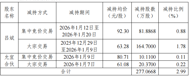 青木科技实控人方30天内套现2亿 2022年上市超募3亿
