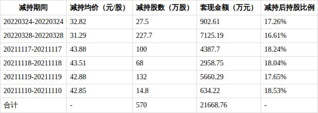 晶瑞电材控股股东拟套现4亿此前套现2亿 近4年募15亿