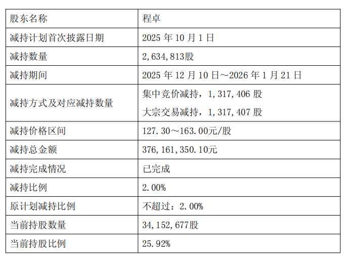 芯碁微装实控人2个月套现3.7亿 正拟发H股A股共募13亿