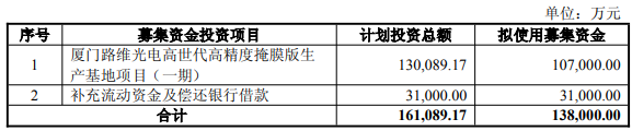 路维光电拟股价历史高位定增 2022上市两募资共14.5亿