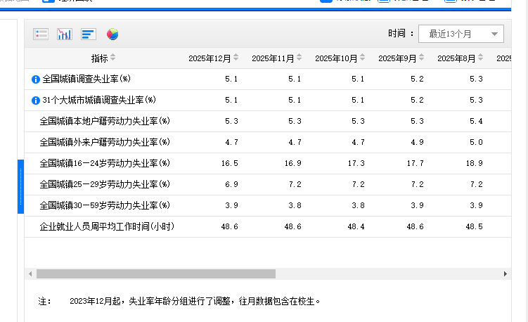 国家统计局：中国12月不含在校生的16-24岁青年失业率为16.5%，25-29岁失业率为6.9%，30-59岁失业率为3.9%