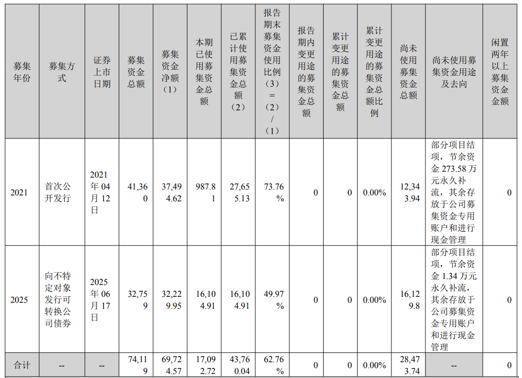 恒帅股份实控人方拟历史高位套现4.6亿元 A股共募7.4亿