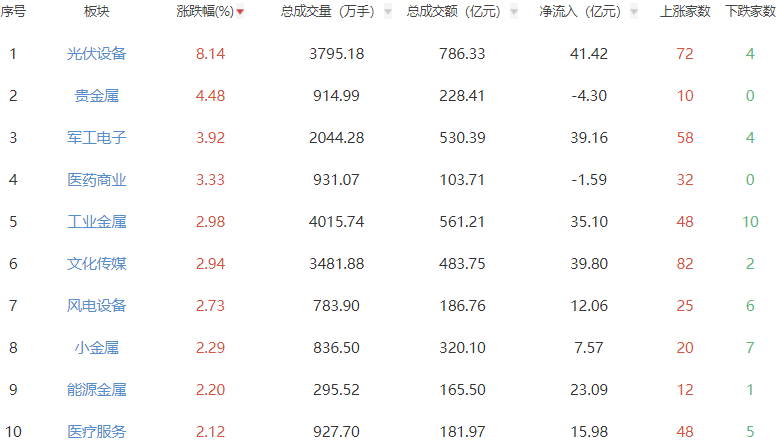 午评：沪指涨0.27% 光伏设备板块领涨