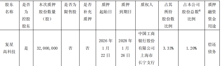 复星医药控股股东复星高科技质押率降至49.54%