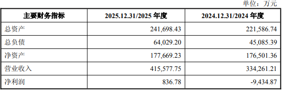 永杰新材拟现金收购两标的涨停 10个月前上市募10亿