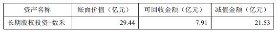 分众传媒计提数禾长期股权投资减值21.53亿元