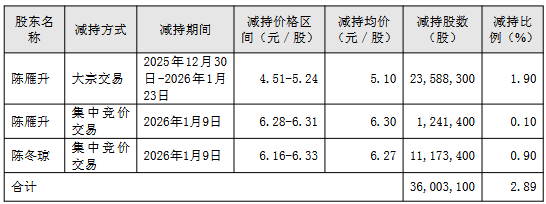 星辉娱乐实控人夫妇套现1.98亿 陈冬琼此前共套现7亿