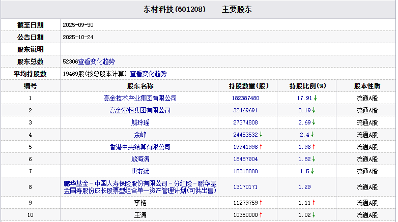 东材科技实控人被立案 去年3季末鹏华基金资管计划持股