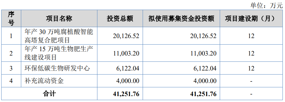农大科技上市募4亿首日涨111.6% 营收连降两年三季