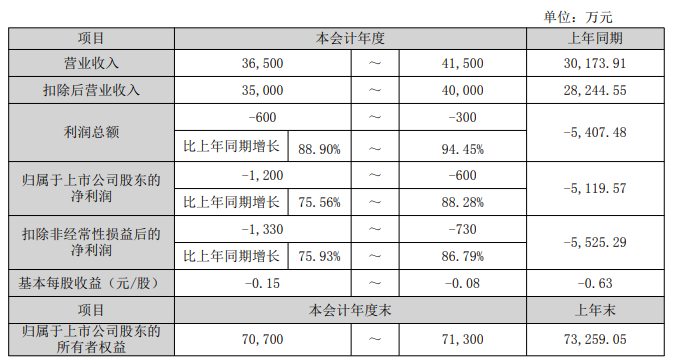*ST声迅连亏2年 2020上市西部证券保荐2募资共6.95亿